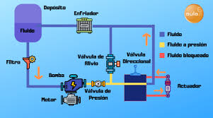 Esquema sistema hidráulico